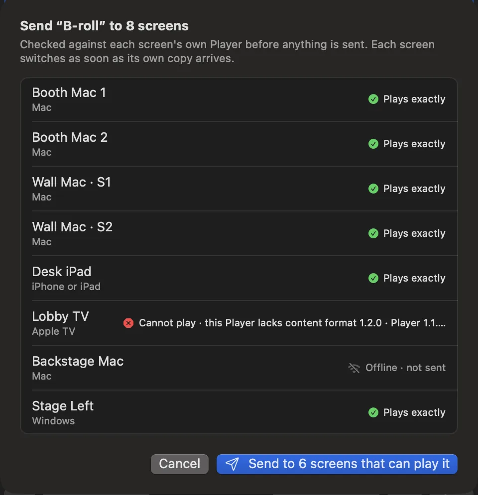 A send sheet for B-roll to eight screens. Six can play it, Lobby TV on an older Player cannot and says why, and the offline Backstage Mac is not sent. The button reads Send to 6 screens that can play it.